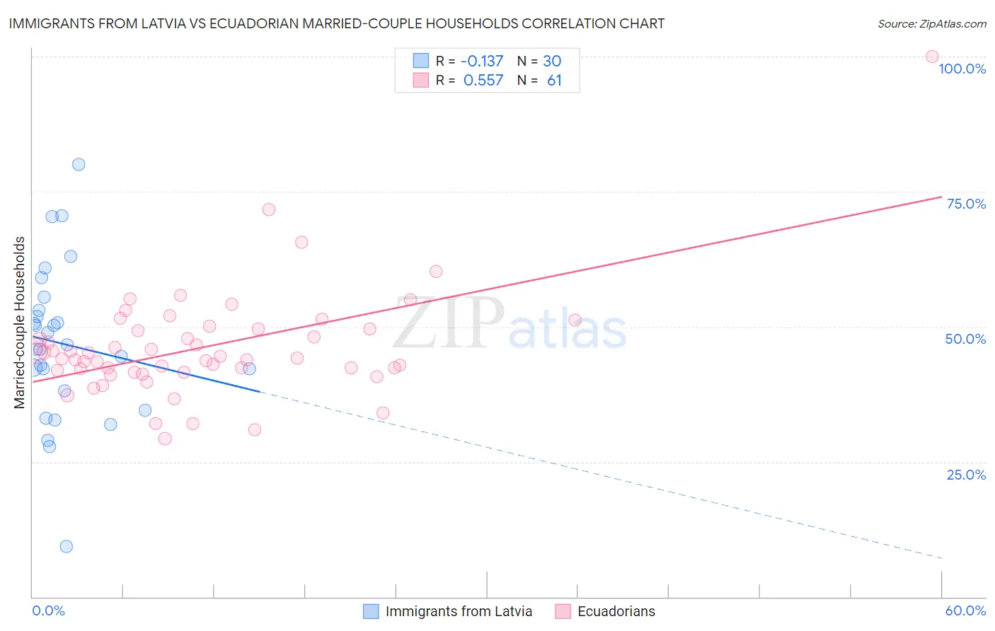 Immigrants from Latvia vs Ecuadorian Married-couple Households
