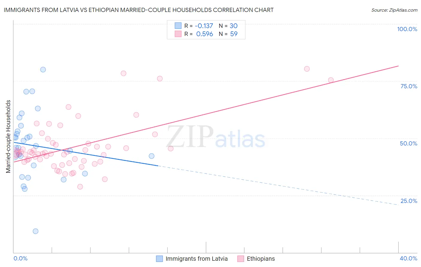 Immigrants from Latvia vs Ethiopian Married-couple Households