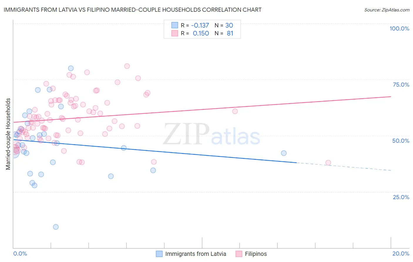 Immigrants from Latvia vs Filipino Married-couple Households
