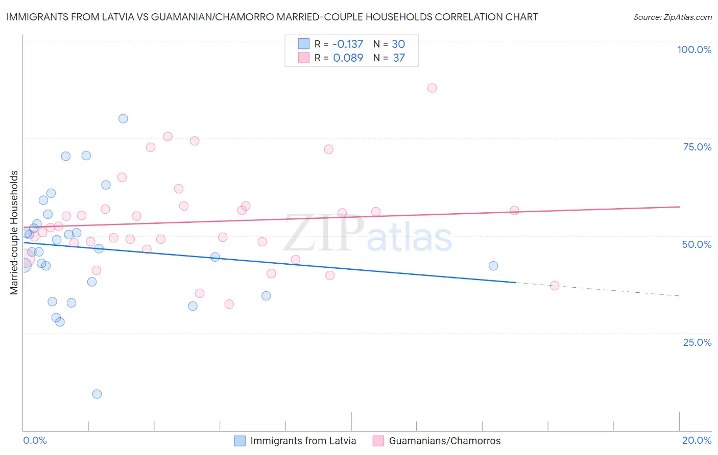 Immigrants from Latvia vs Guamanian/Chamorro Married-couple Households