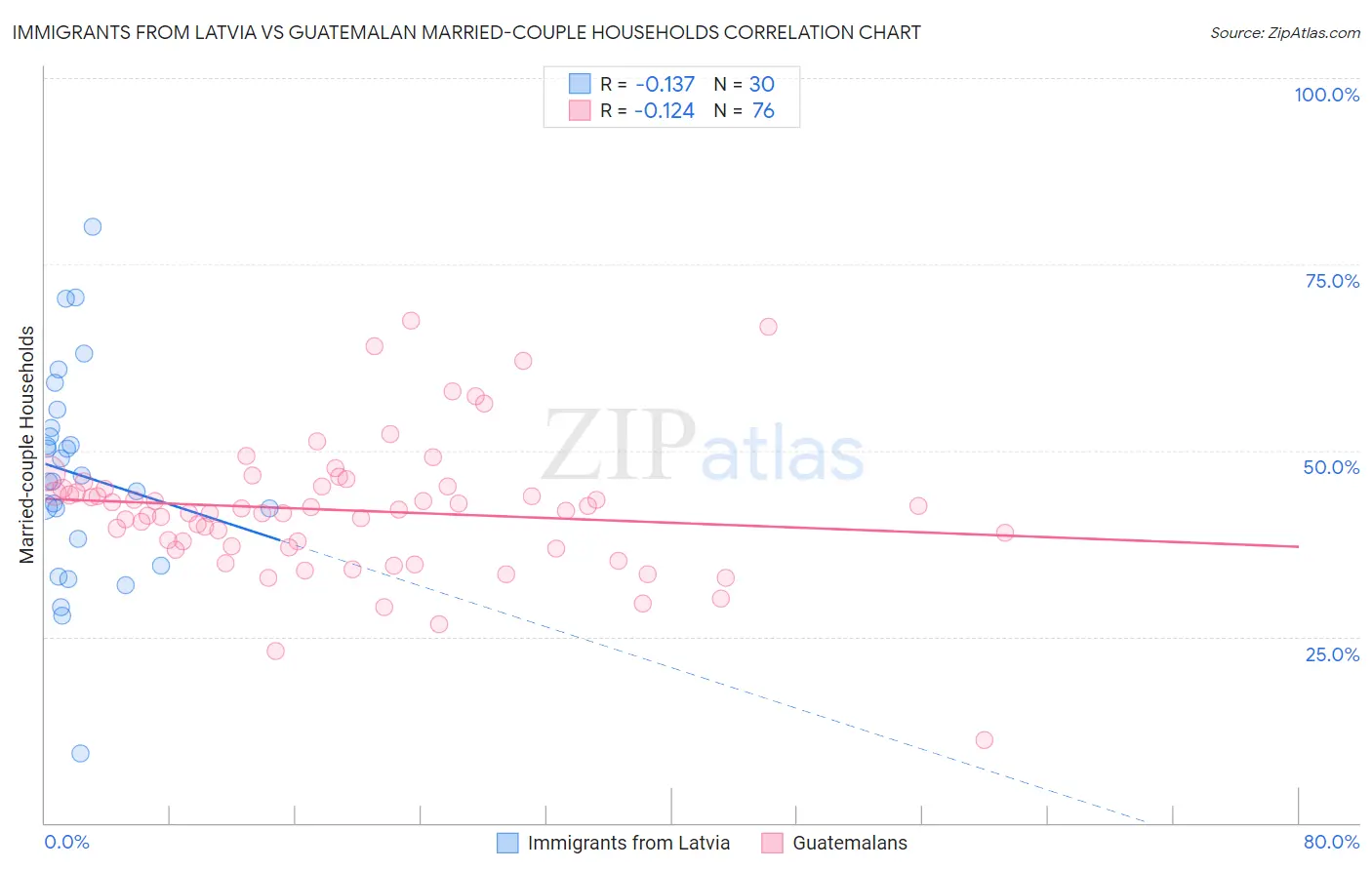 Immigrants from Latvia vs Guatemalan Married-couple Households