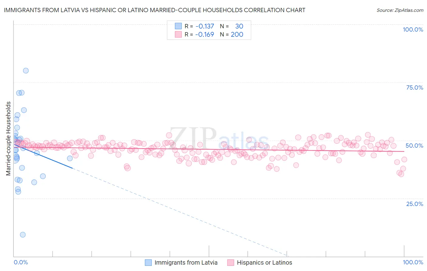 Immigrants from Latvia vs Hispanic or Latino Married-couple Households