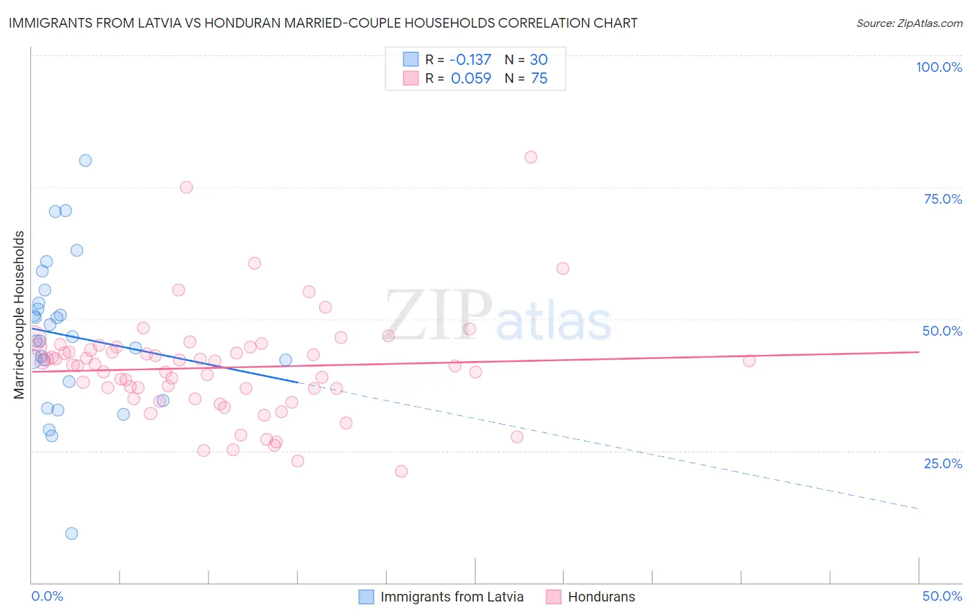 Immigrants from Latvia vs Honduran Married-couple Households