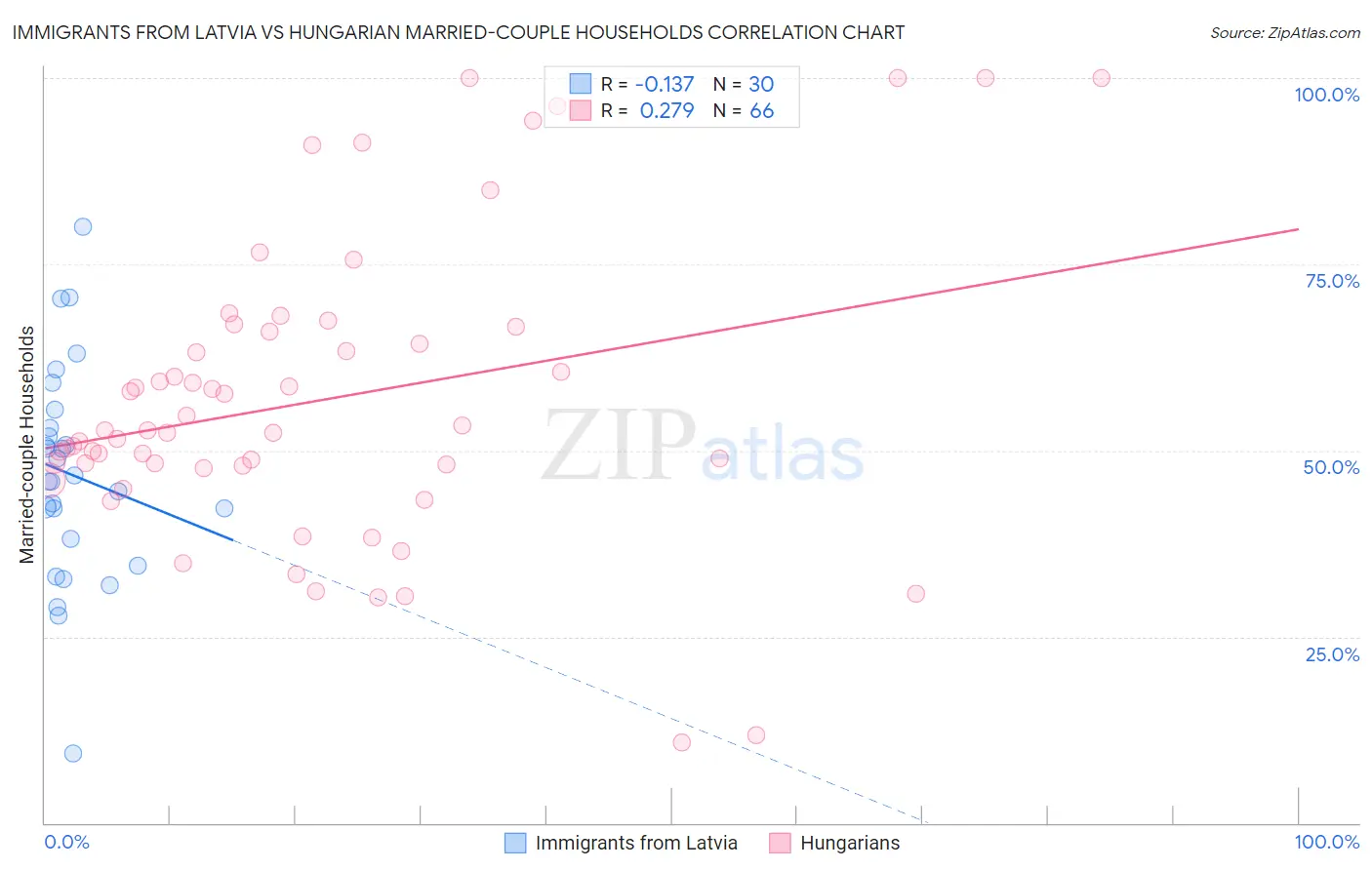 Immigrants from Latvia vs Hungarian Married-couple Households