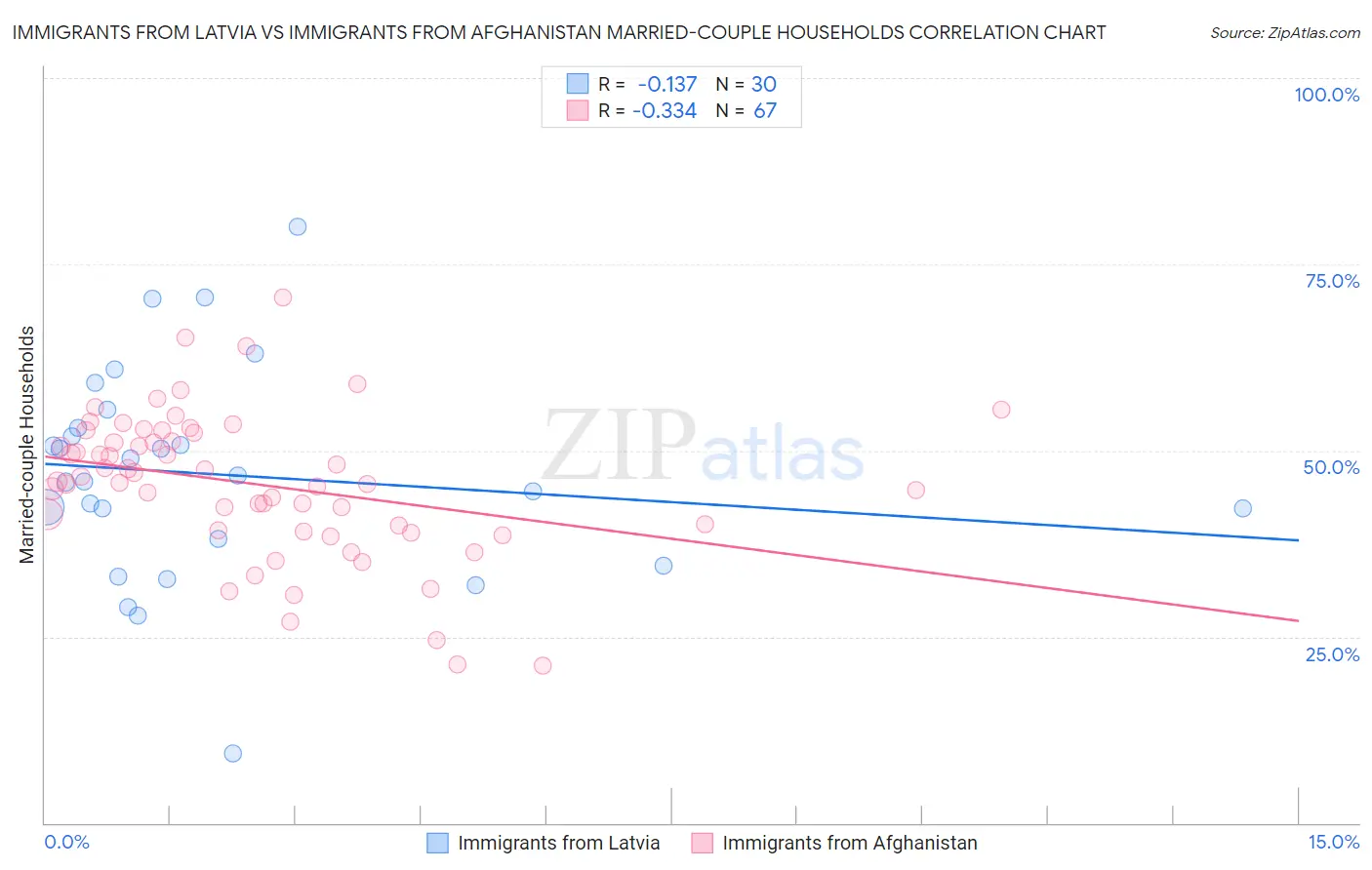 Immigrants from Latvia vs Immigrants from Afghanistan Married-couple Households