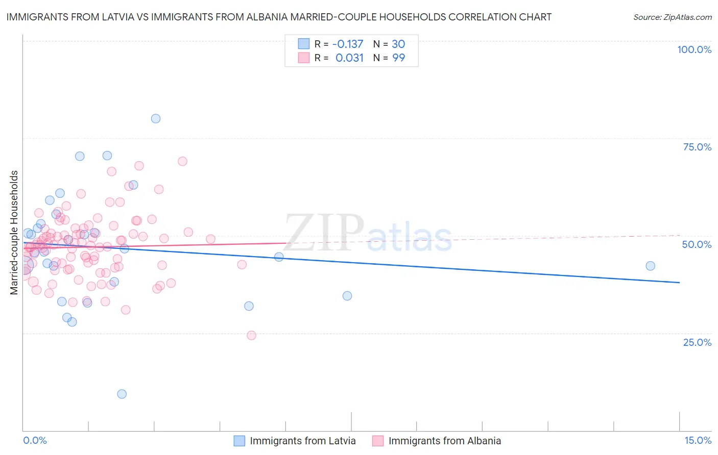 Immigrants from Latvia vs Immigrants from Albania Married-couple Households