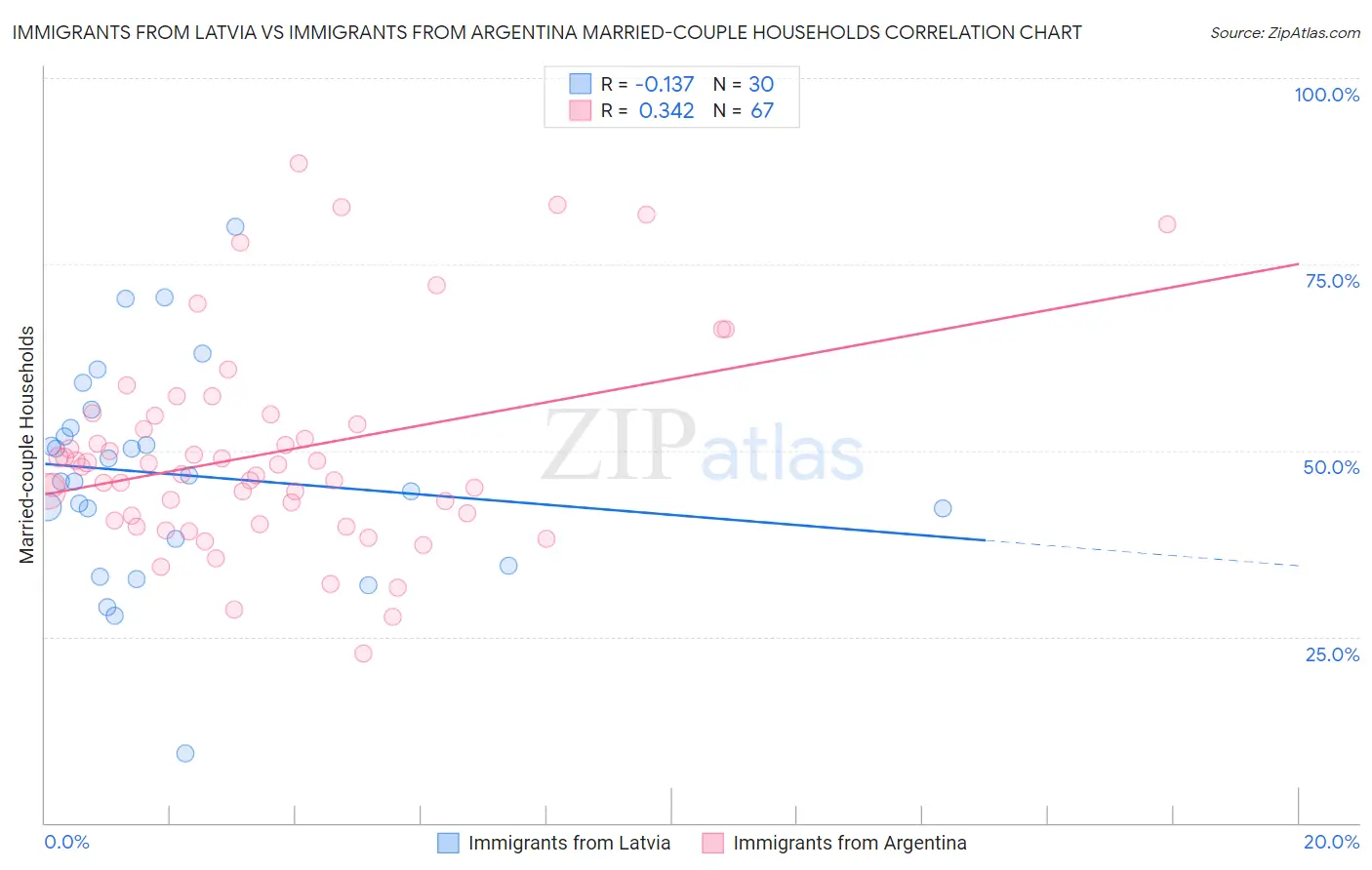 Immigrants from Latvia vs Immigrants from Argentina Married-couple Households