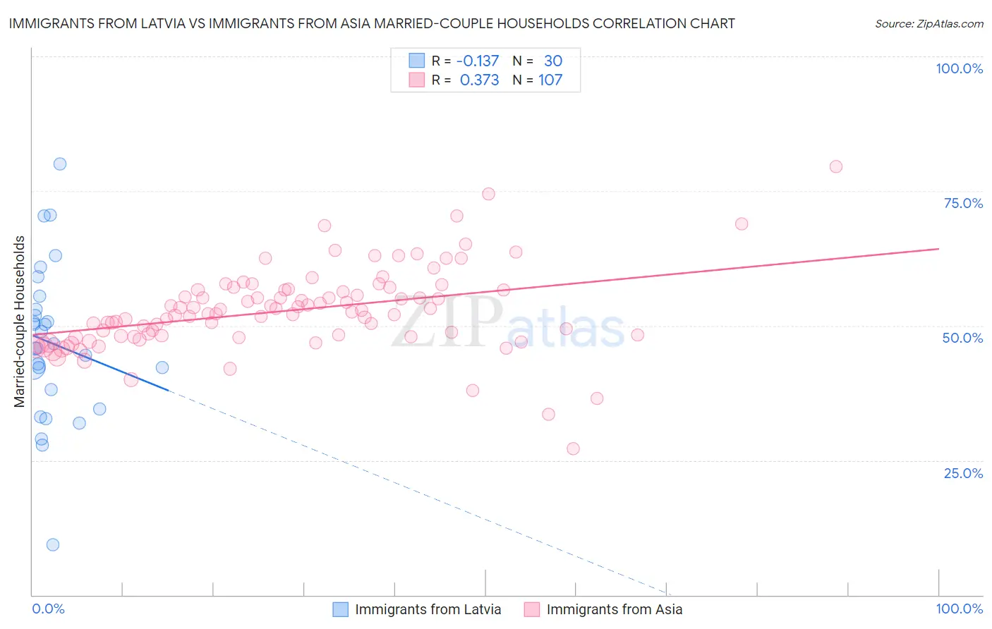 Immigrants from Latvia vs Immigrants from Asia Married-couple Households