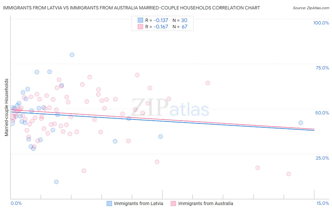 Immigrants from Latvia vs Immigrants from Australia Married-couple Households