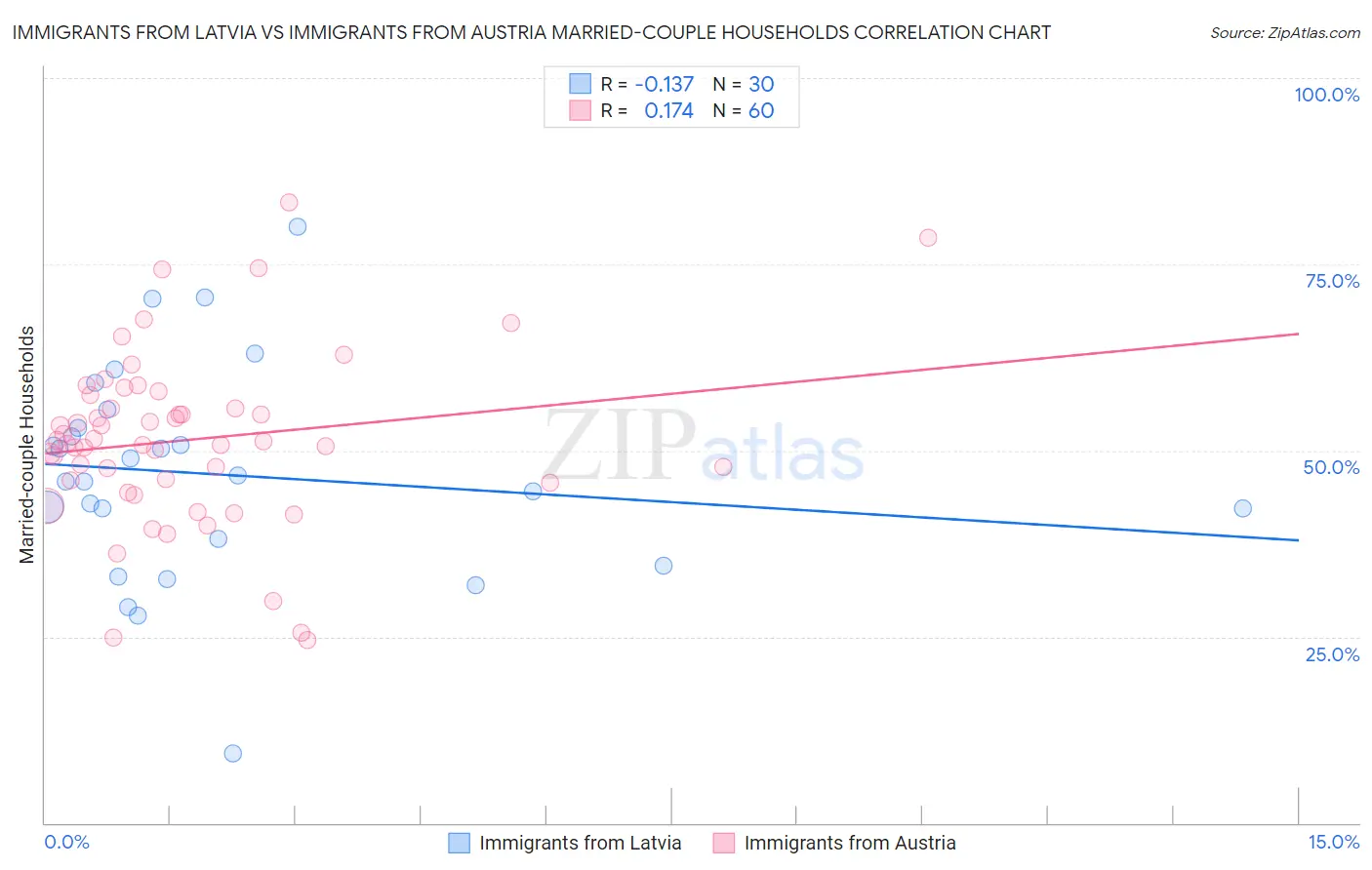 Immigrants from Latvia vs Immigrants from Austria Married-couple Households