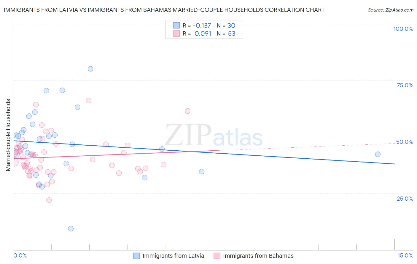 Immigrants from Latvia vs Immigrants from Bahamas Married-couple Households