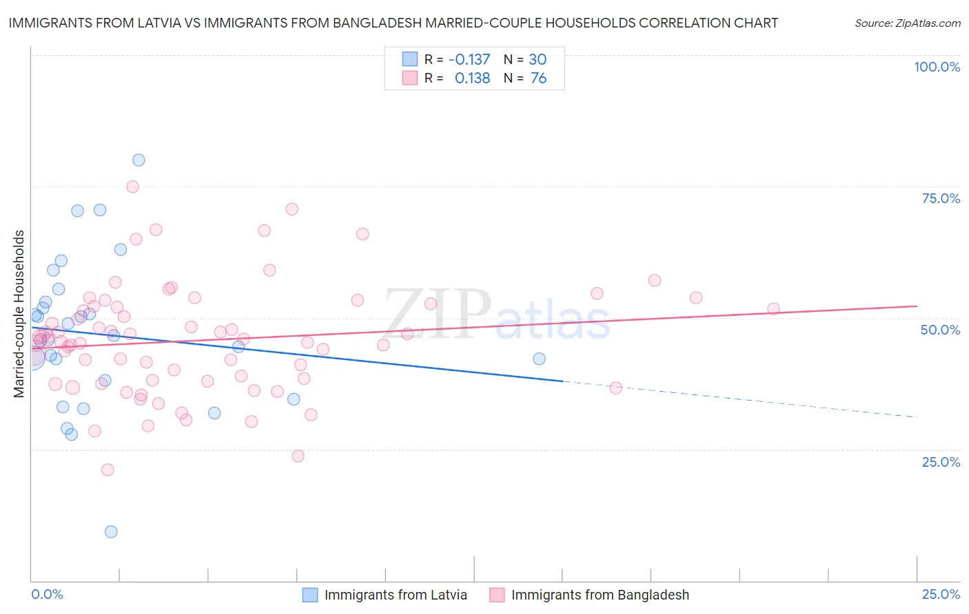 Immigrants from Latvia vs Immigrants from Bangladesh Married-couple Households