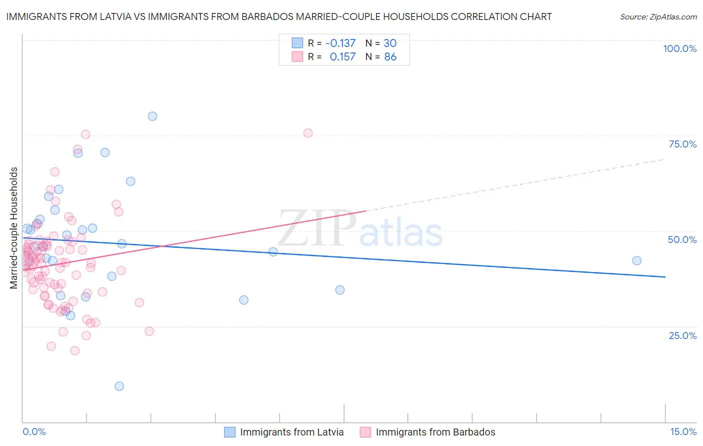 Immigrants from Latvia vs Immigrants from Barbados Married-couple Households