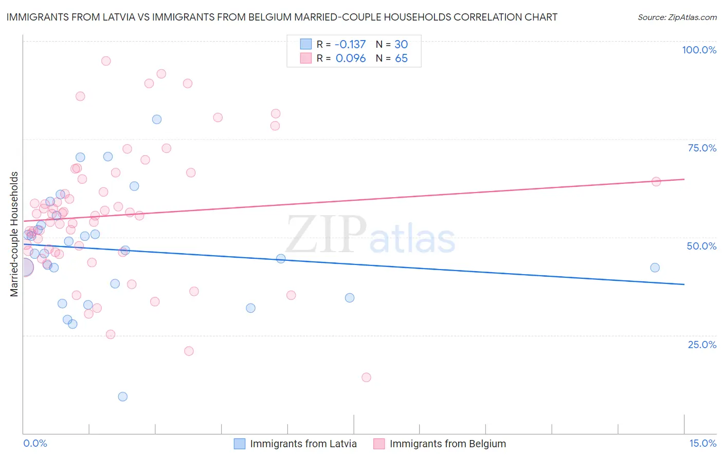 Immigrants from Latvia vs Immigrants from Belgium Married-couple Households