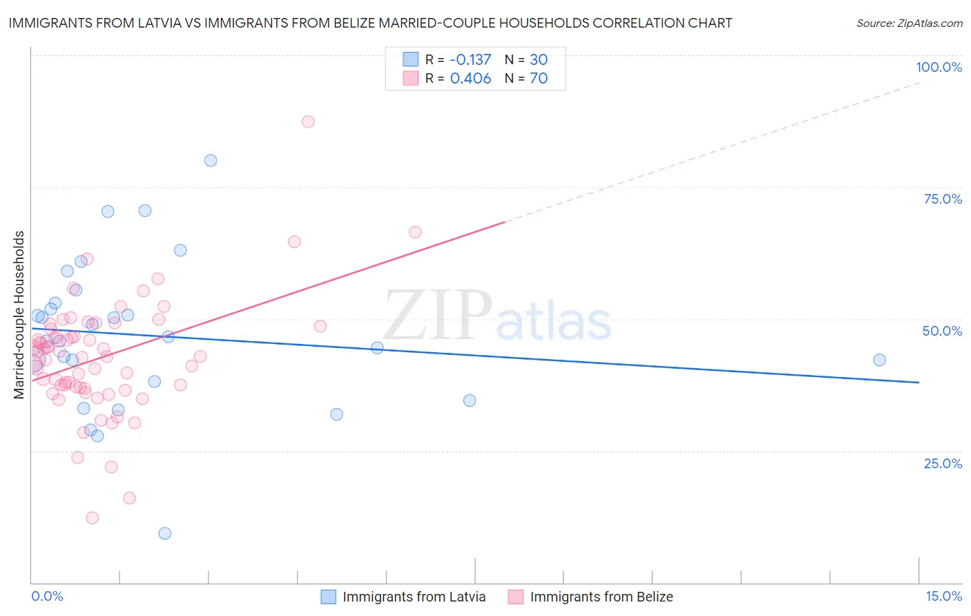 Immigrants from Latvia vs Immigrants from Belize Married-couple Households