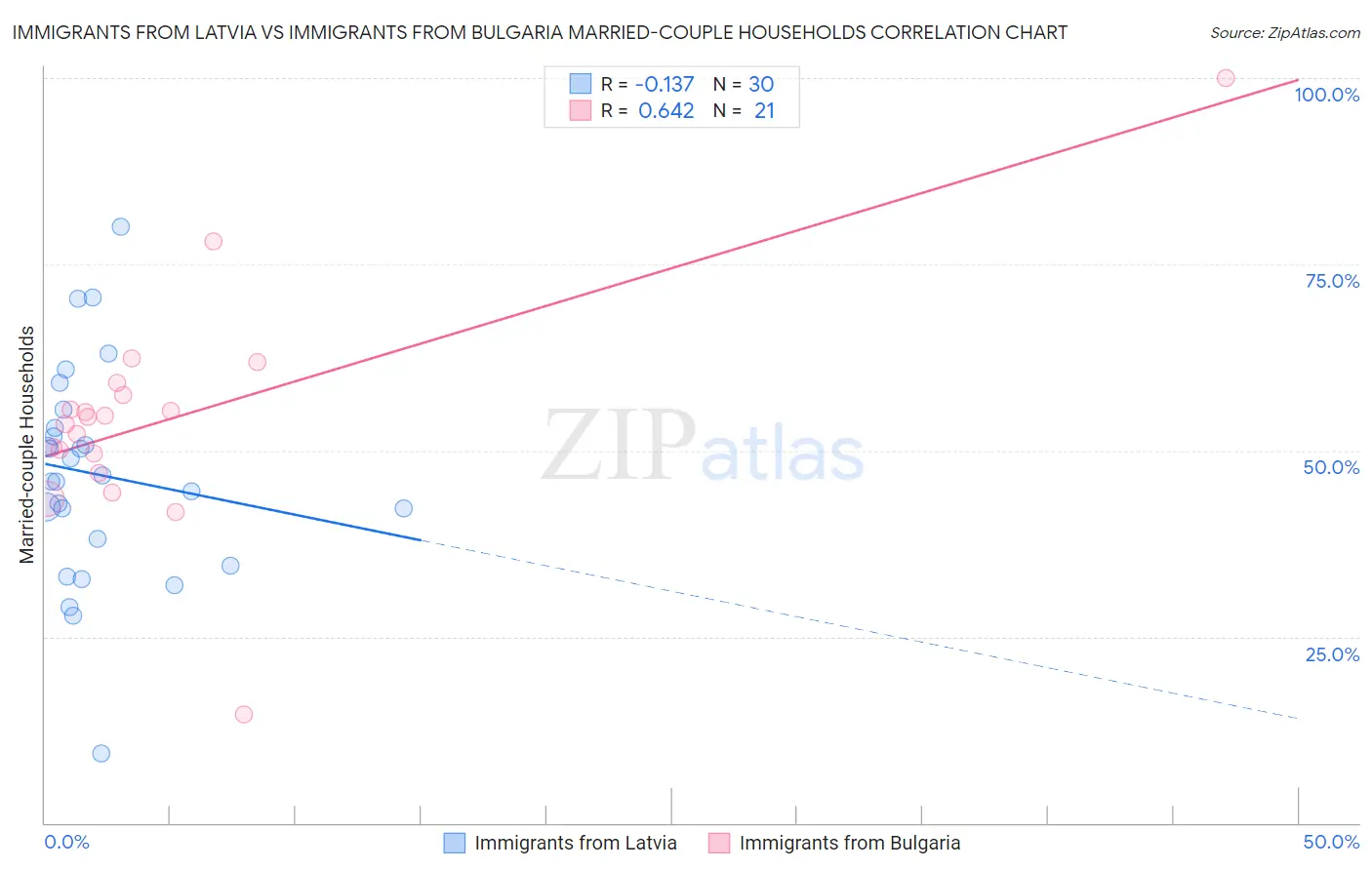 Immigrants from Latvia vs Immigrants from Bulgaria Married-couple Households