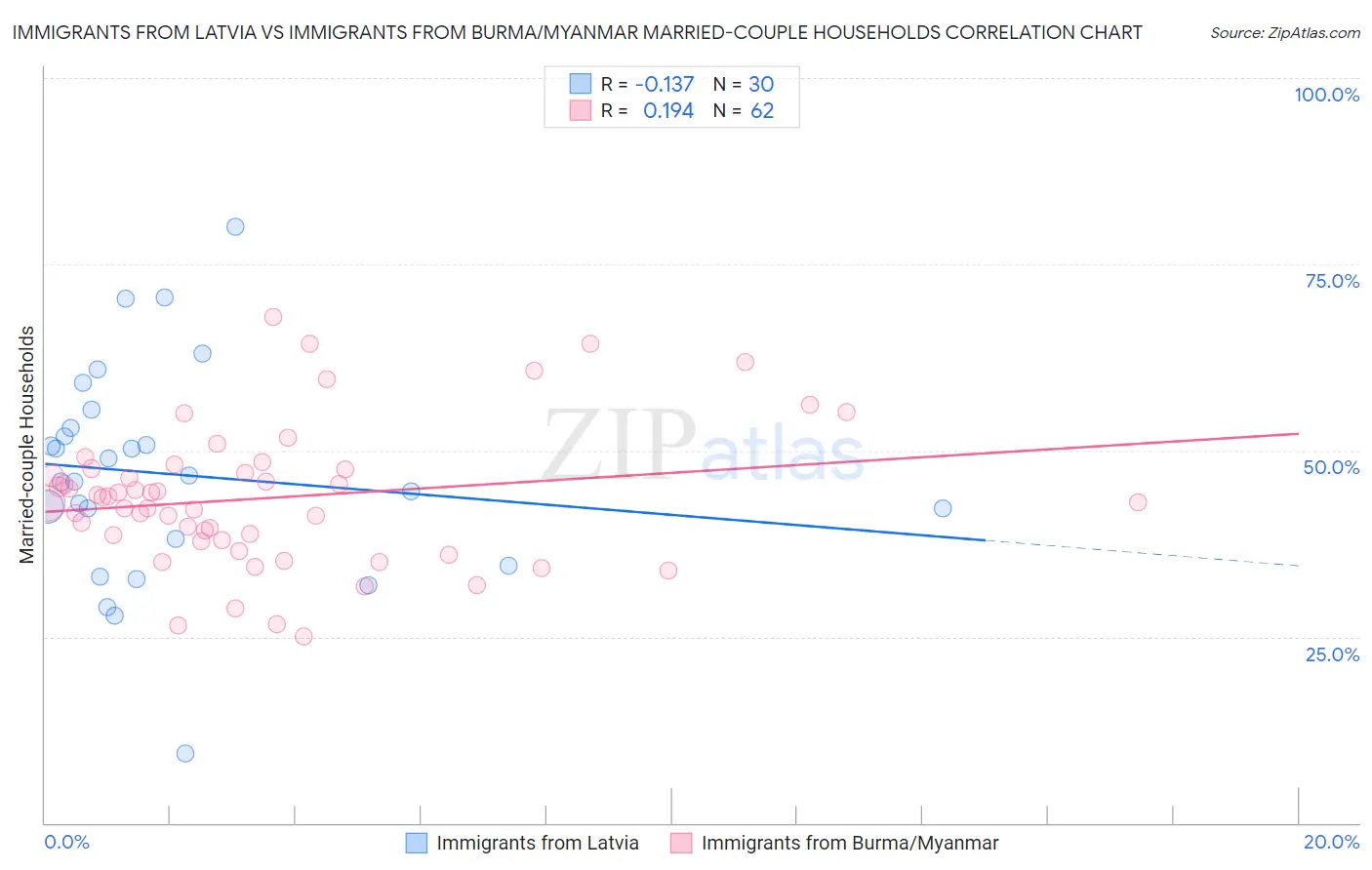 Immigrants from Latvia vs Immigrants from Burma/Myanmar Married-couple Households