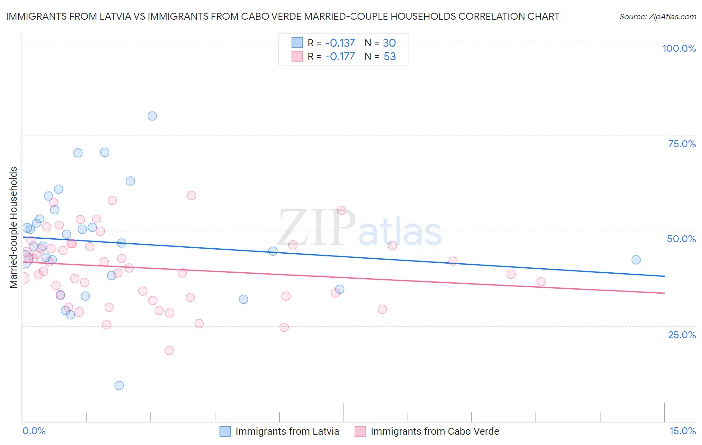 Immigrants from Latvia vs Immigrants from Cabo Verde Married-couple Households