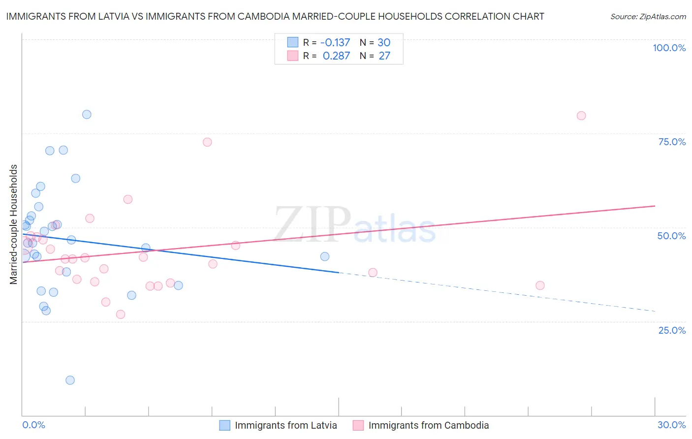Immigrants from Latvia vs Immigrants from Cambodia Married-couple Households