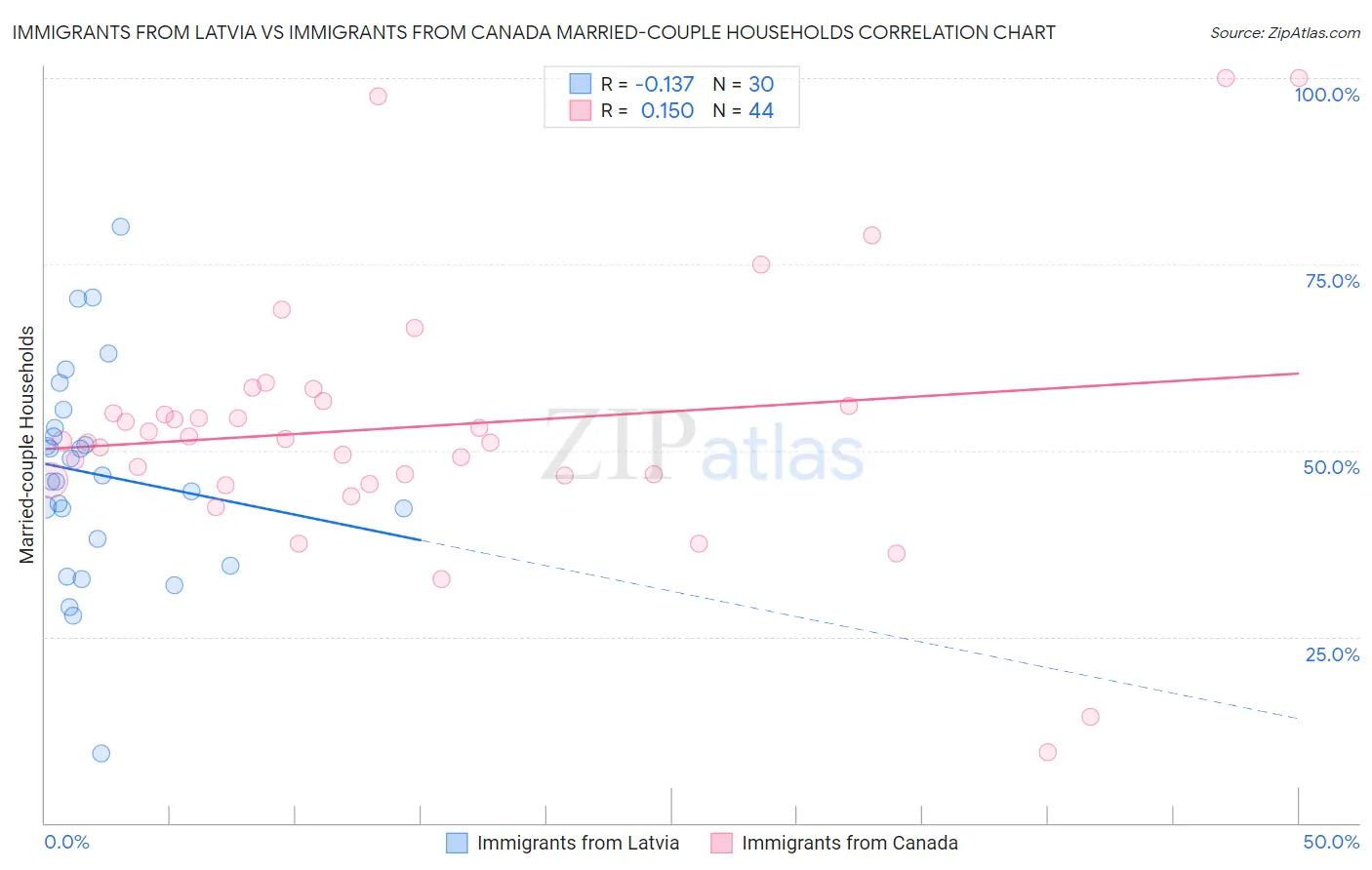 Immigrants from Latvia vs Immigrants from Canada Married-couple Households