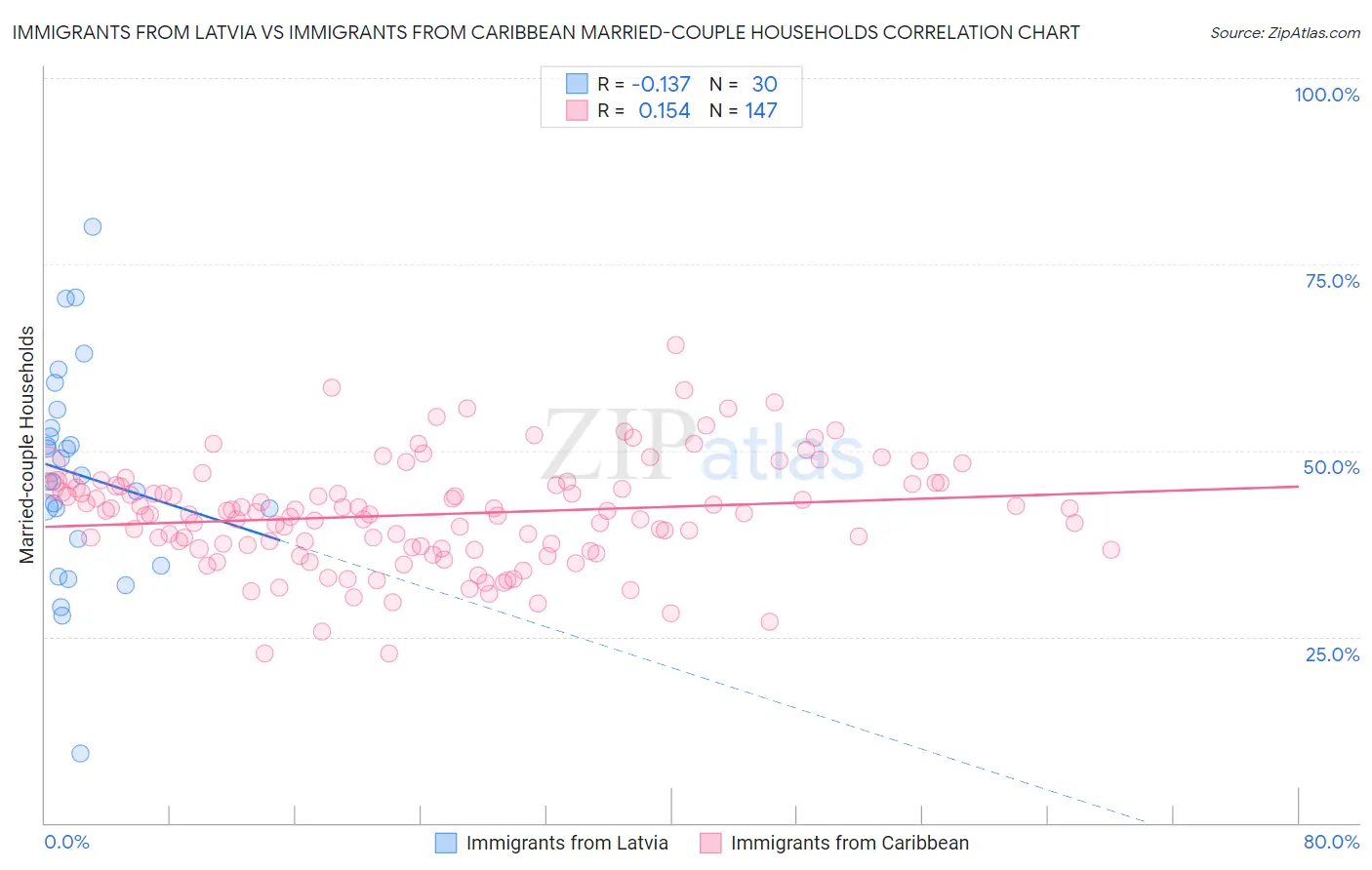 Immigrants from Latvia vs Immigrants from Caribbean Married-couple Households