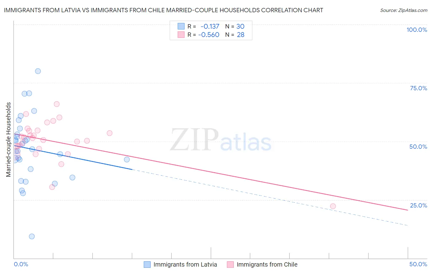 Immigrants from Latvia vs Immigrants from Chile Married-couple Households