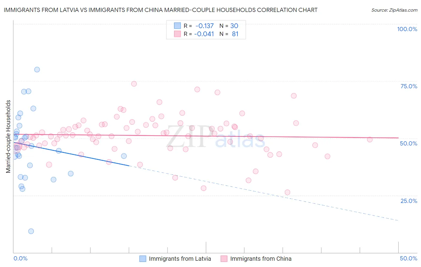 Immigrants from Latvia vs Immigrants from China Married-couple Households