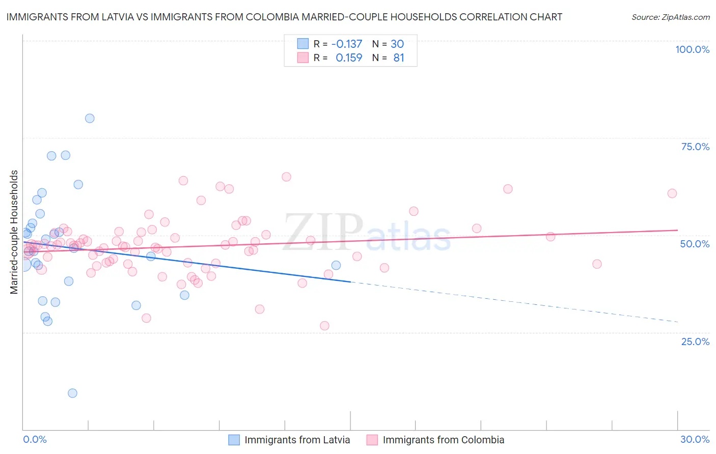 Immigrants from Latvia vs Immigrants from Colombia Married-couple Households