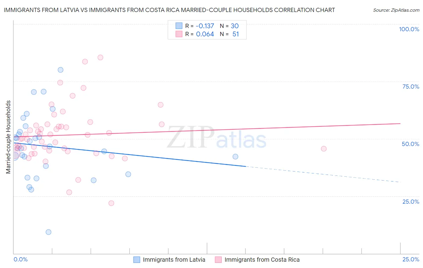Immigrants from Latvia vs Immigrants from Costa Rica Married-couple Households