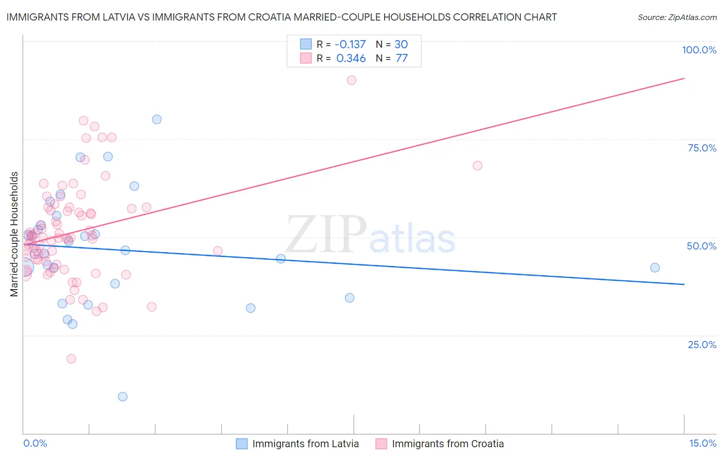Immigrants from Latvia vs Immigrants from Croatia Married-couple Households