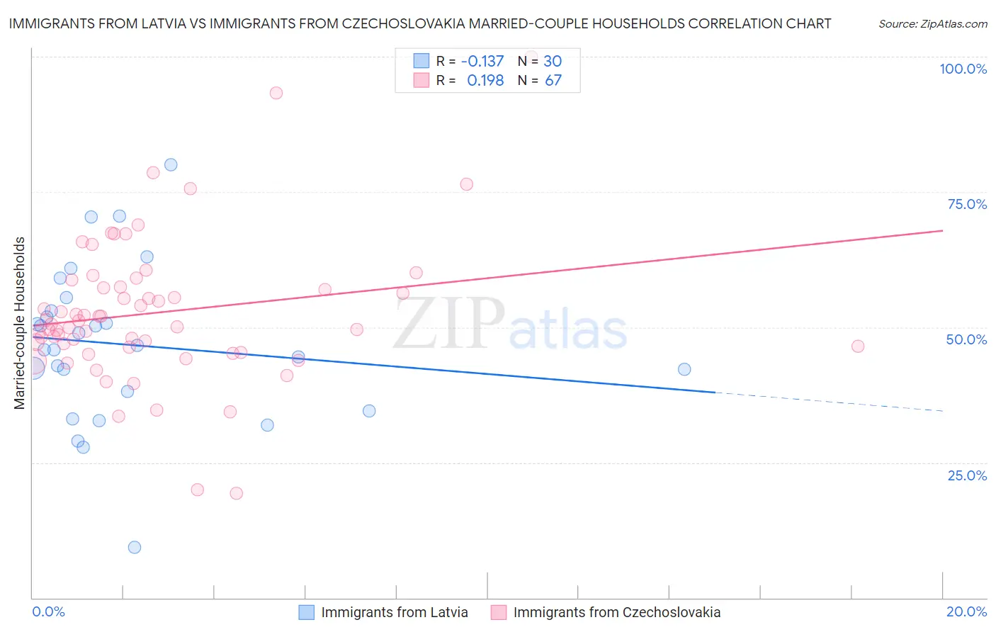 Immigrants from Latvia vs Immigrants from Czechoslovakia Married-couple Households