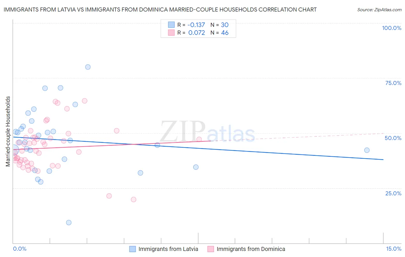 Immigrants from Latvia vs Immigrants from Dominica Married-couple Households
