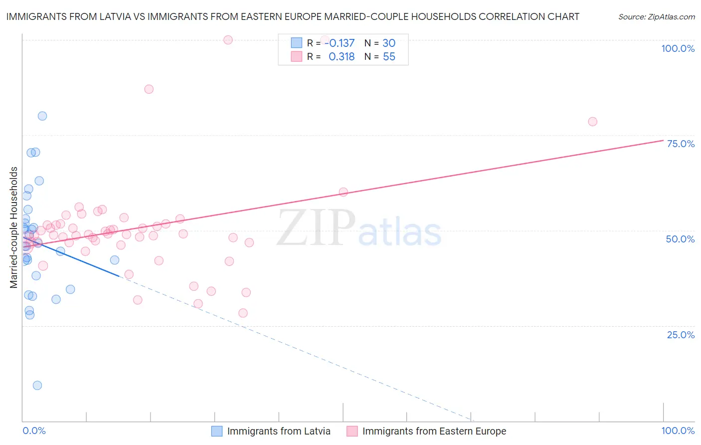 Immigrants from Latvia vs Immigrants from Eastern Europe Married-couple Households