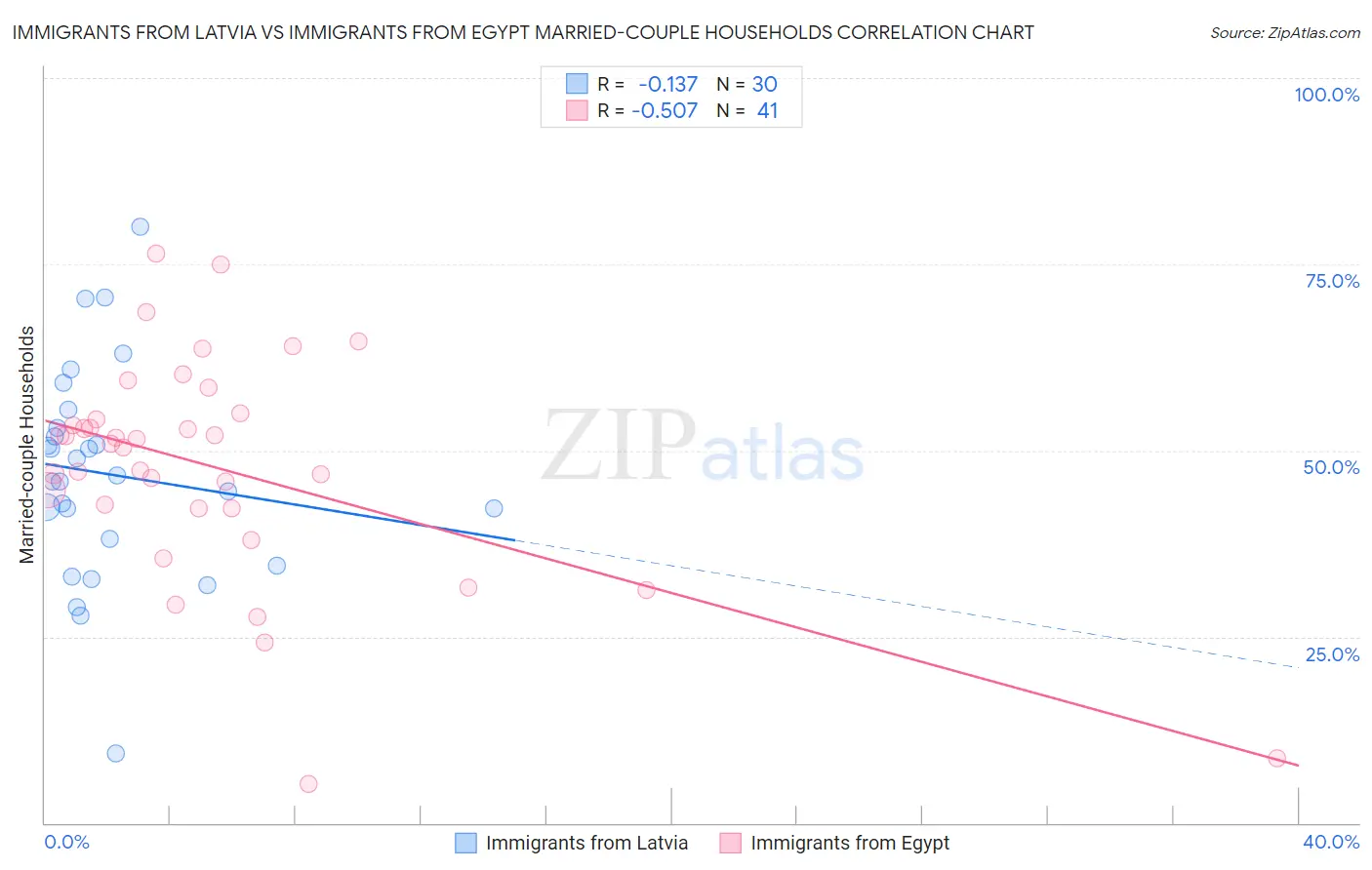 Immigrants from Latvia vs Immigrants from Egypt Married-couple Households
