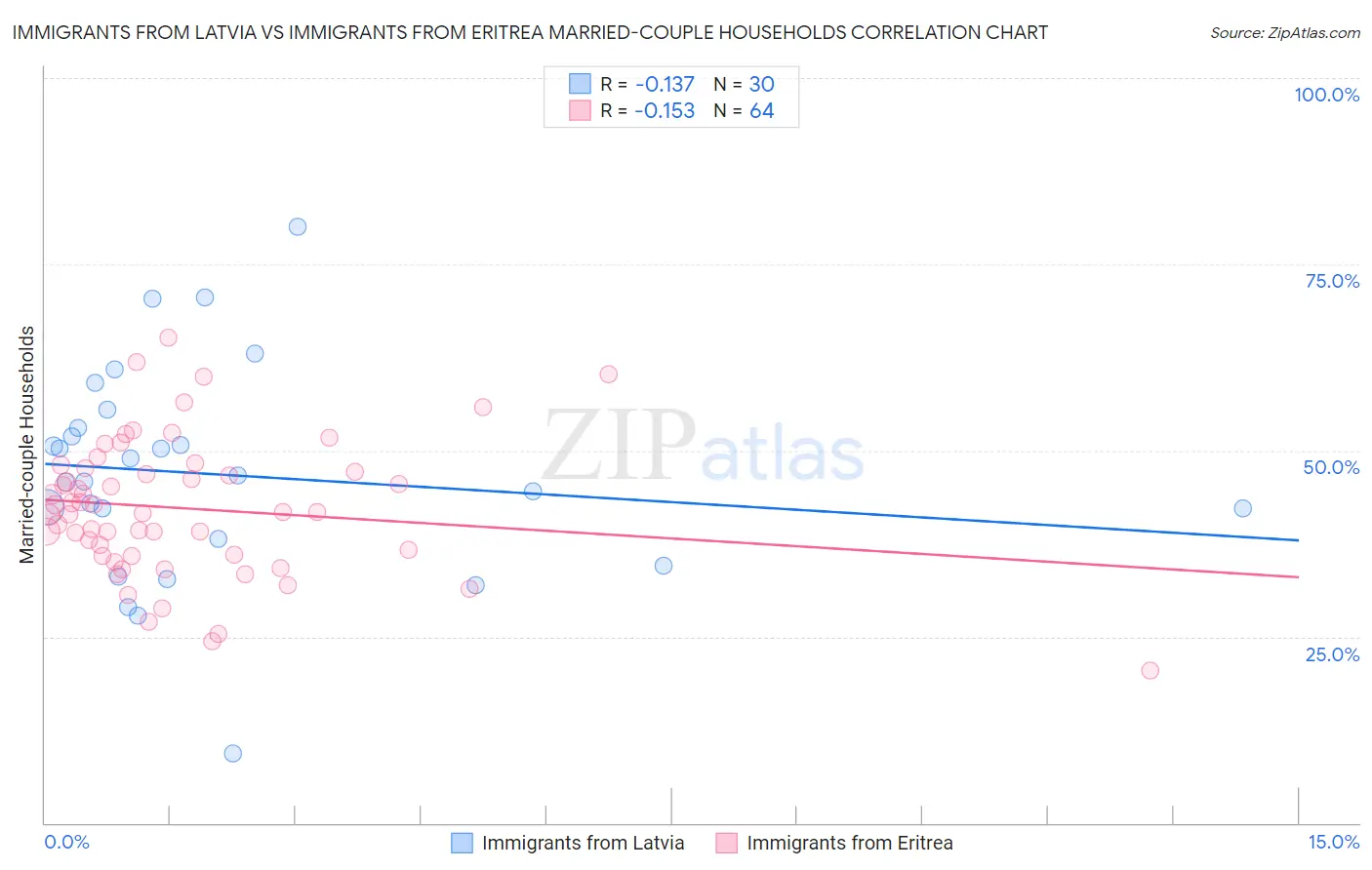 Immigrants from Latvia vs Immigrants from Eritrea Married-couple Households