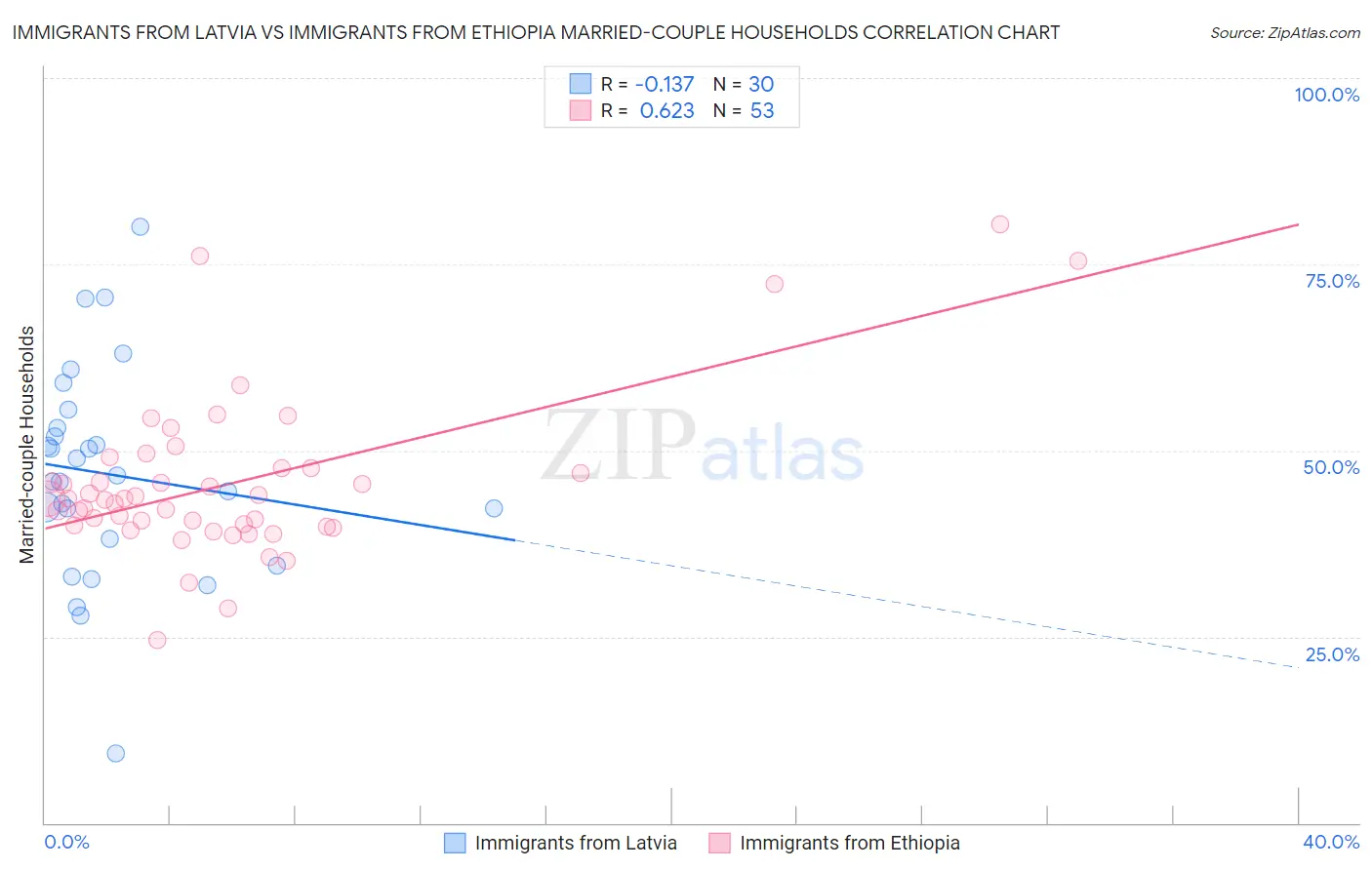 Immigrants from Latvia vs Immigrants from Ethiopia Married-couple Households