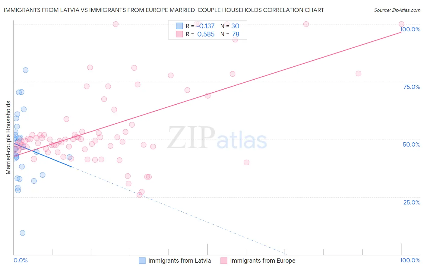 Immigrants from Latvia vs Immigrants from Europe Married-couple Households
