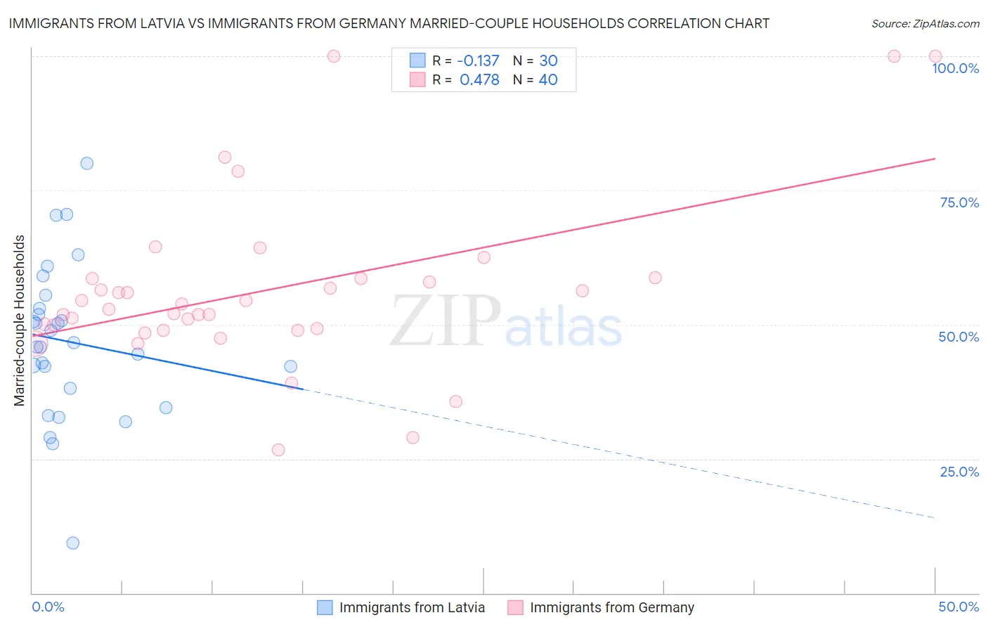 Immigrants from Latvia vs Immigrants from Germany Married-couple Households