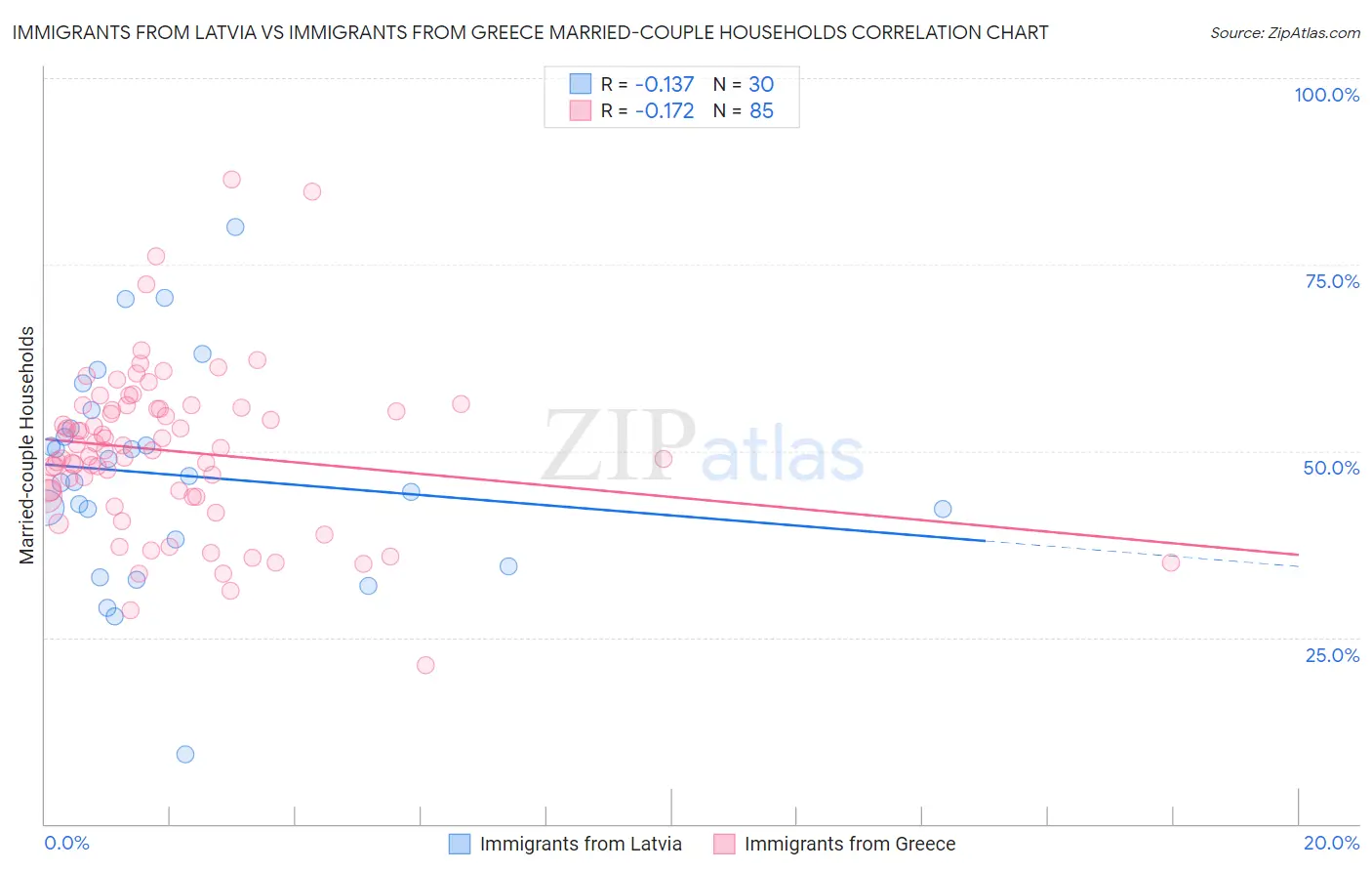 Immigrants from Latvia vs Immigrants from Greece Married-couple Households