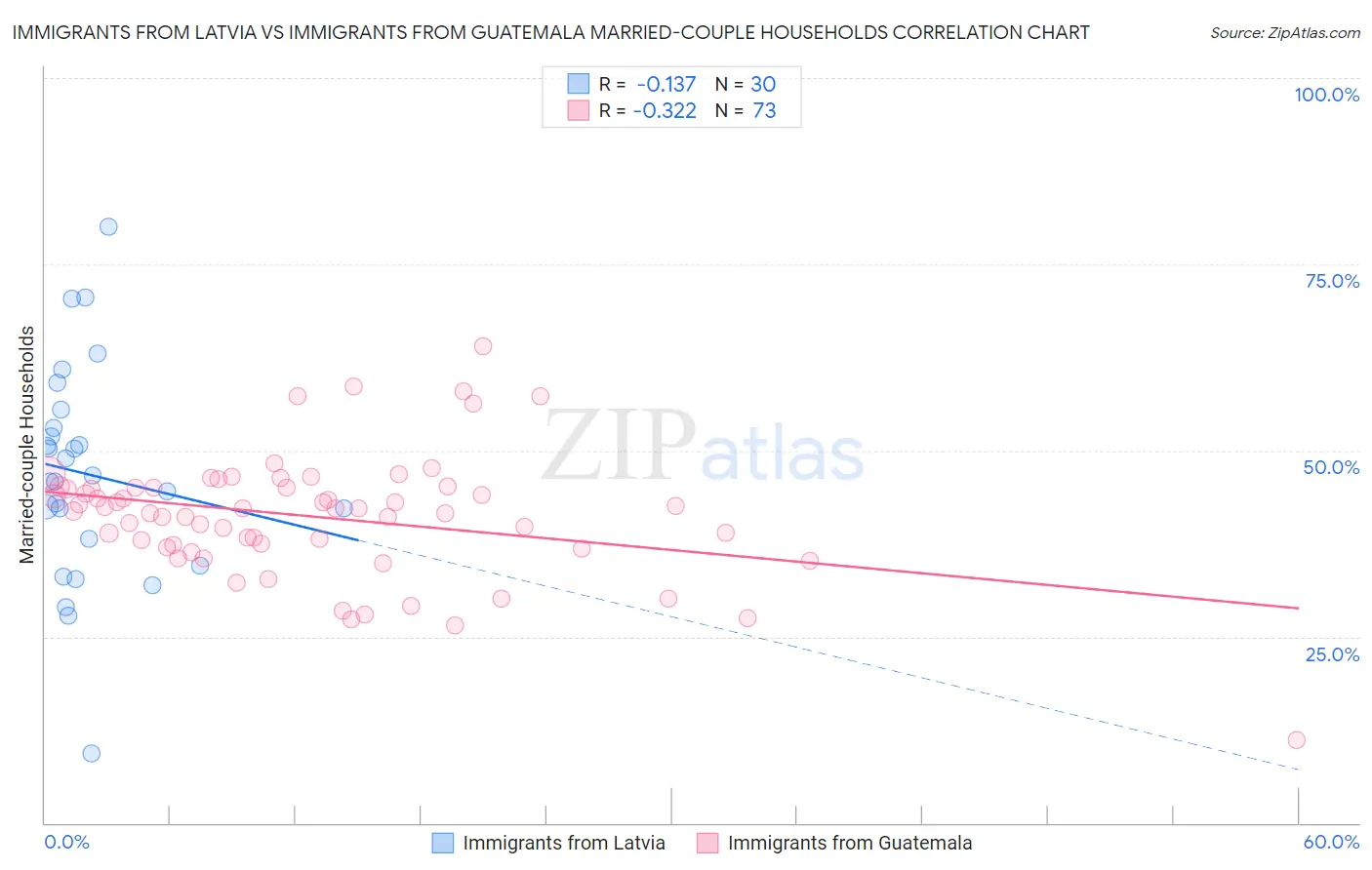 Immigrants from Latvia vs Immigrants from Guatemala Married-couple Households