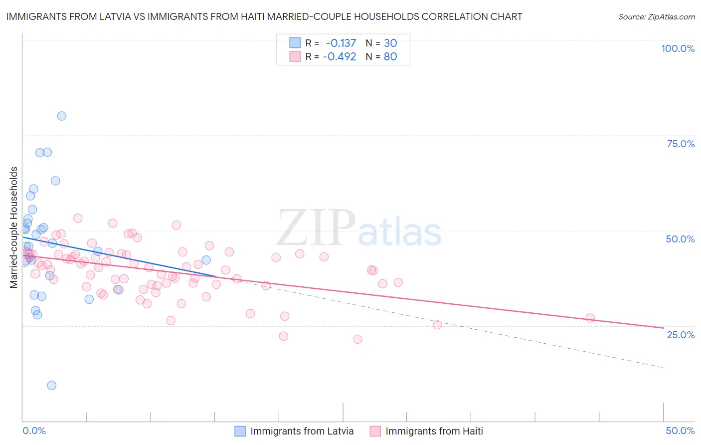 Immigrants from Latvia vs Immigrants from Haiti Married-couple Households