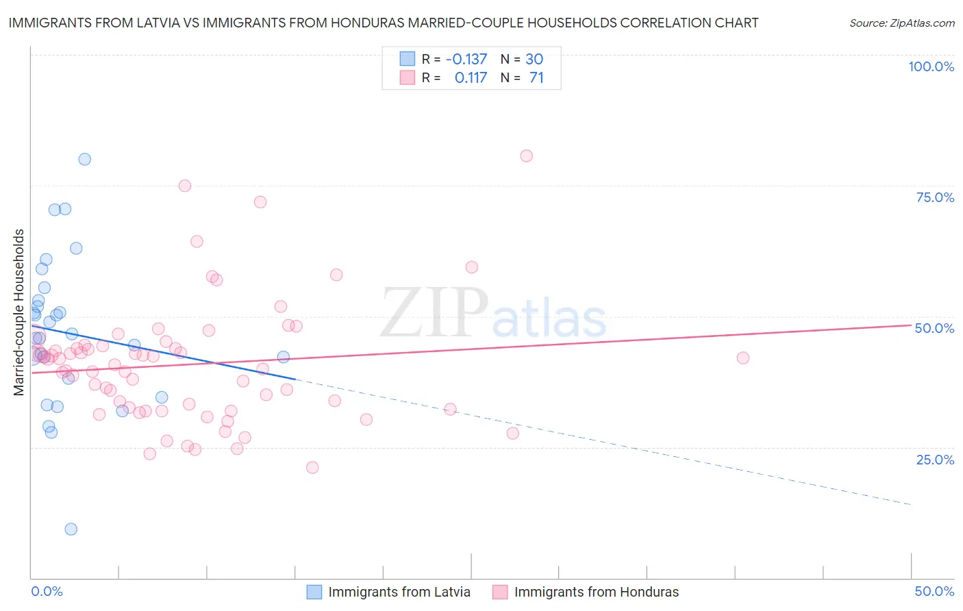 Immigrants from Latvia vs Immigrants from Honduras Married-couple Households
