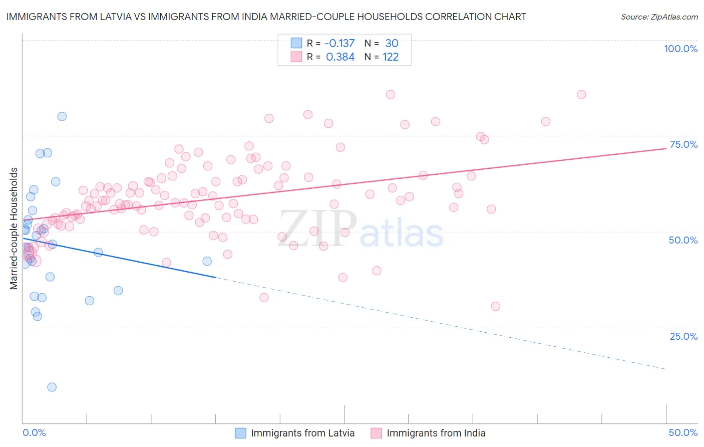 Immigrants from Latvia vs Immigrants from India Married-couple Households