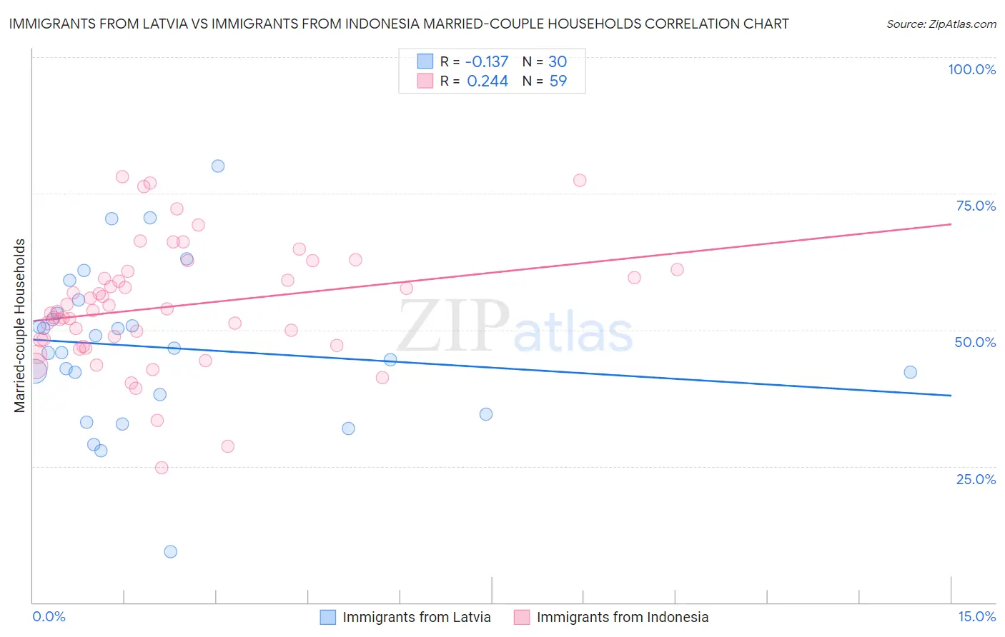 Immigrants from Latvia vs Immigrants from Indonesia Married-couple Households