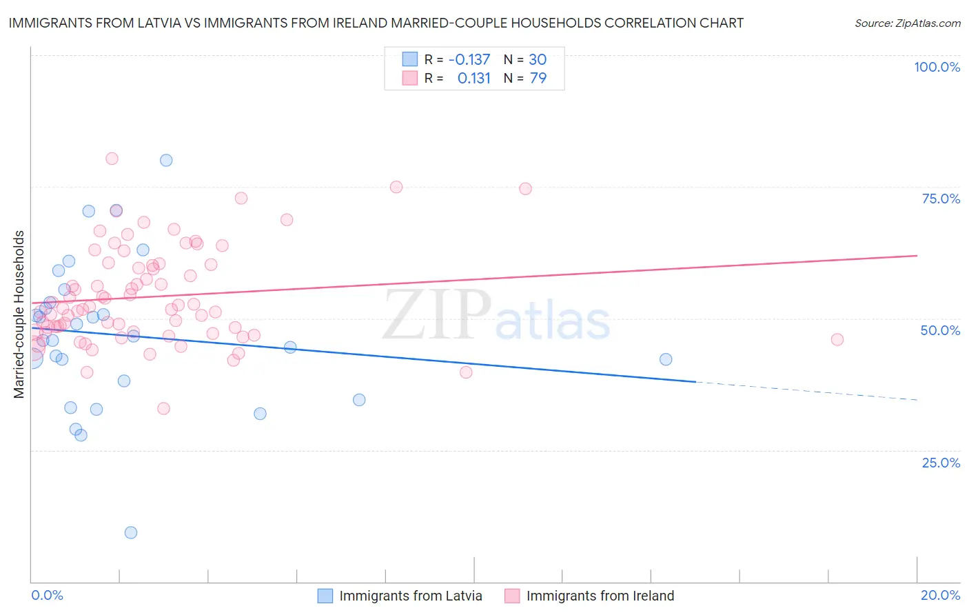 Immigrants from Latvia vs Immigrants from Ireland Married-couple Households