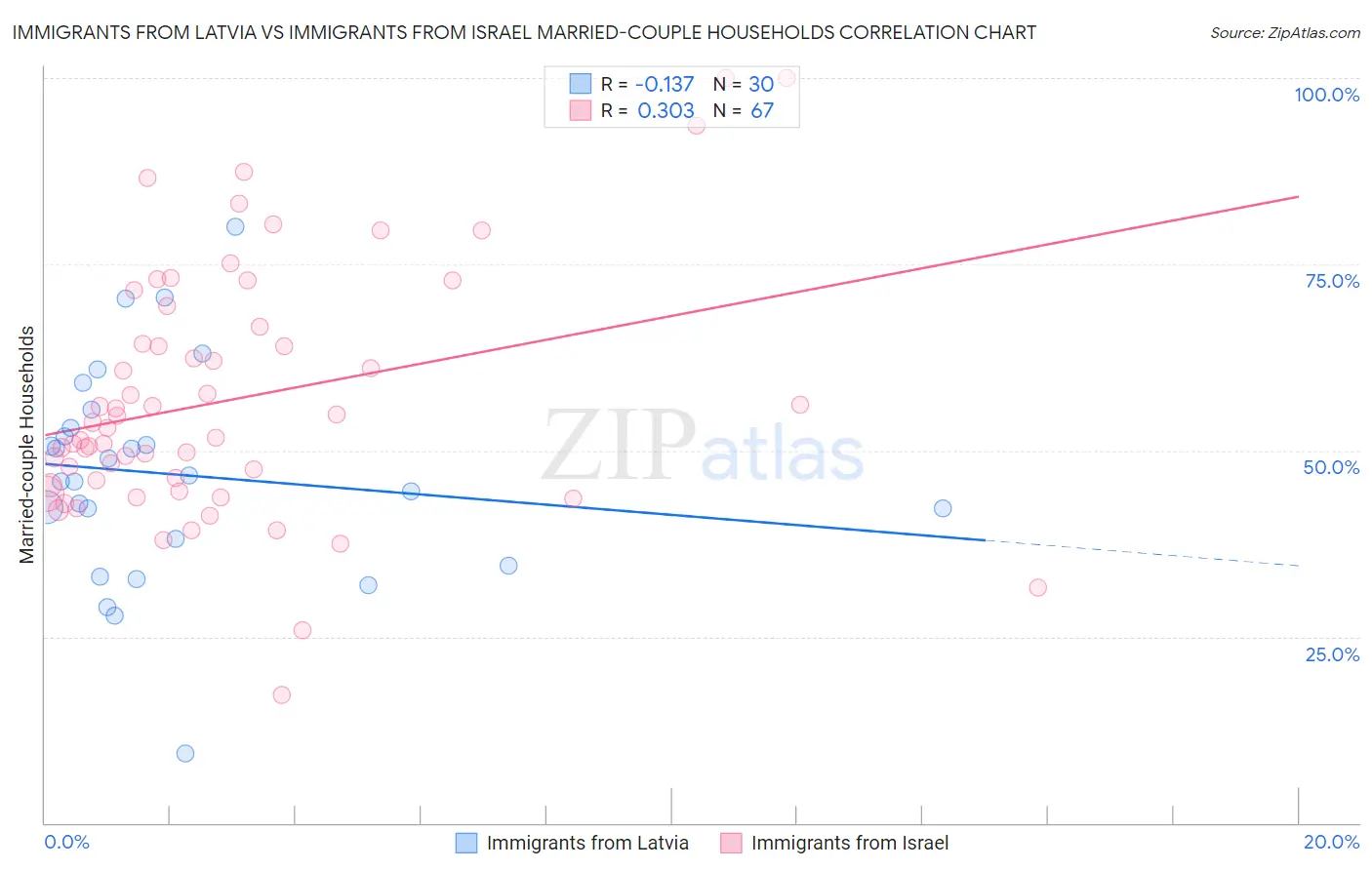 Immigrants from Latvia vs Immigrants from Israel Married-couple Households