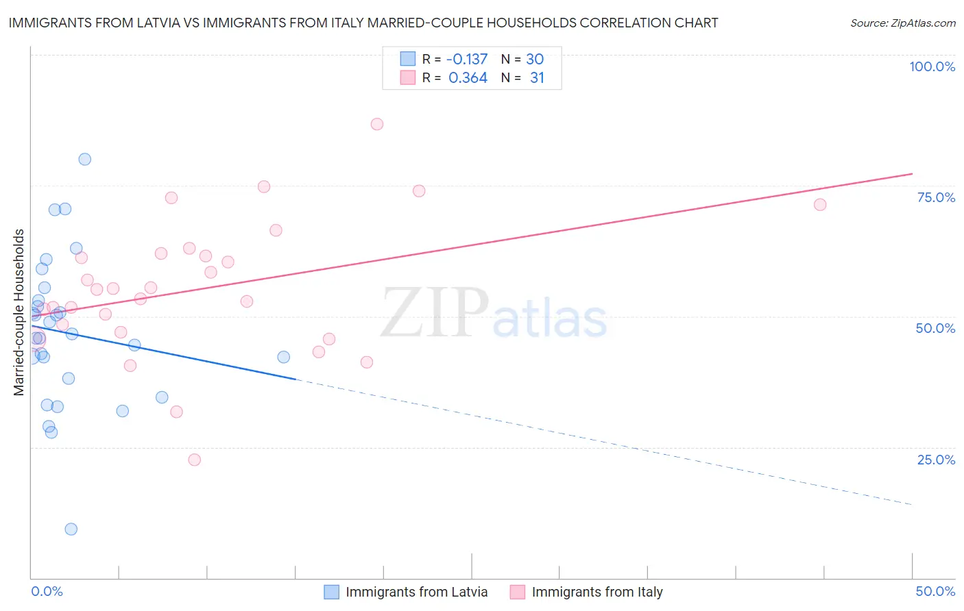 Immigrants from Latvia vs Immigrants from Italy Married-couple Households