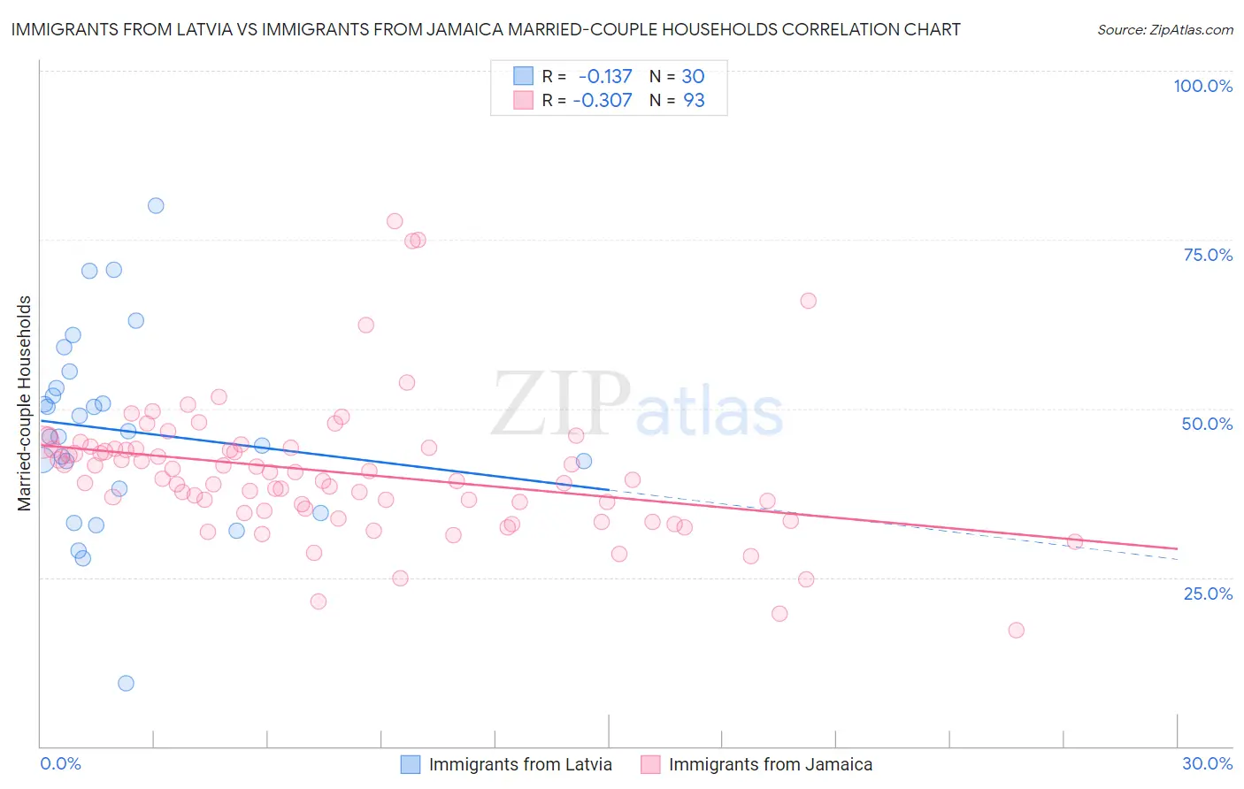 Immigrants from Latvia vs Immigrants from Jamaica Married-couple Households