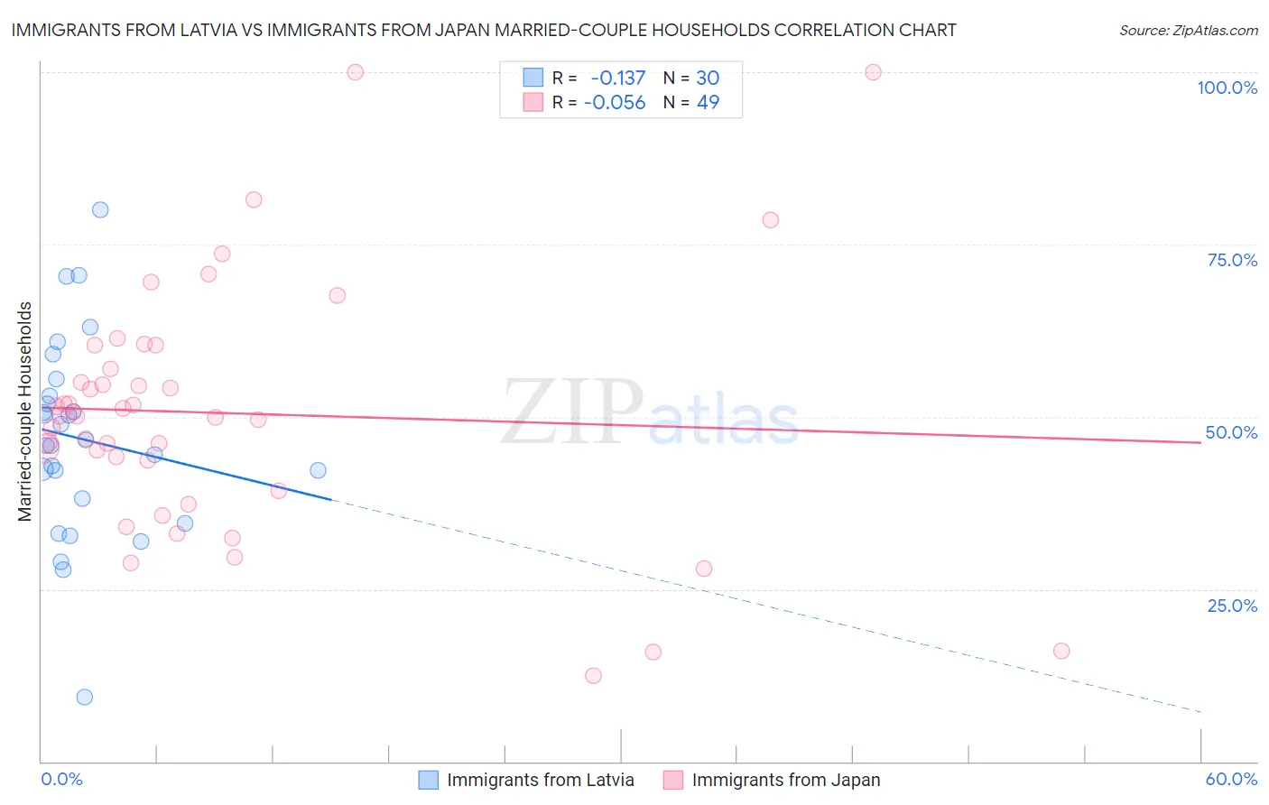 Immigrants from Latvia vs Immigrants from Japan Married-couple Households