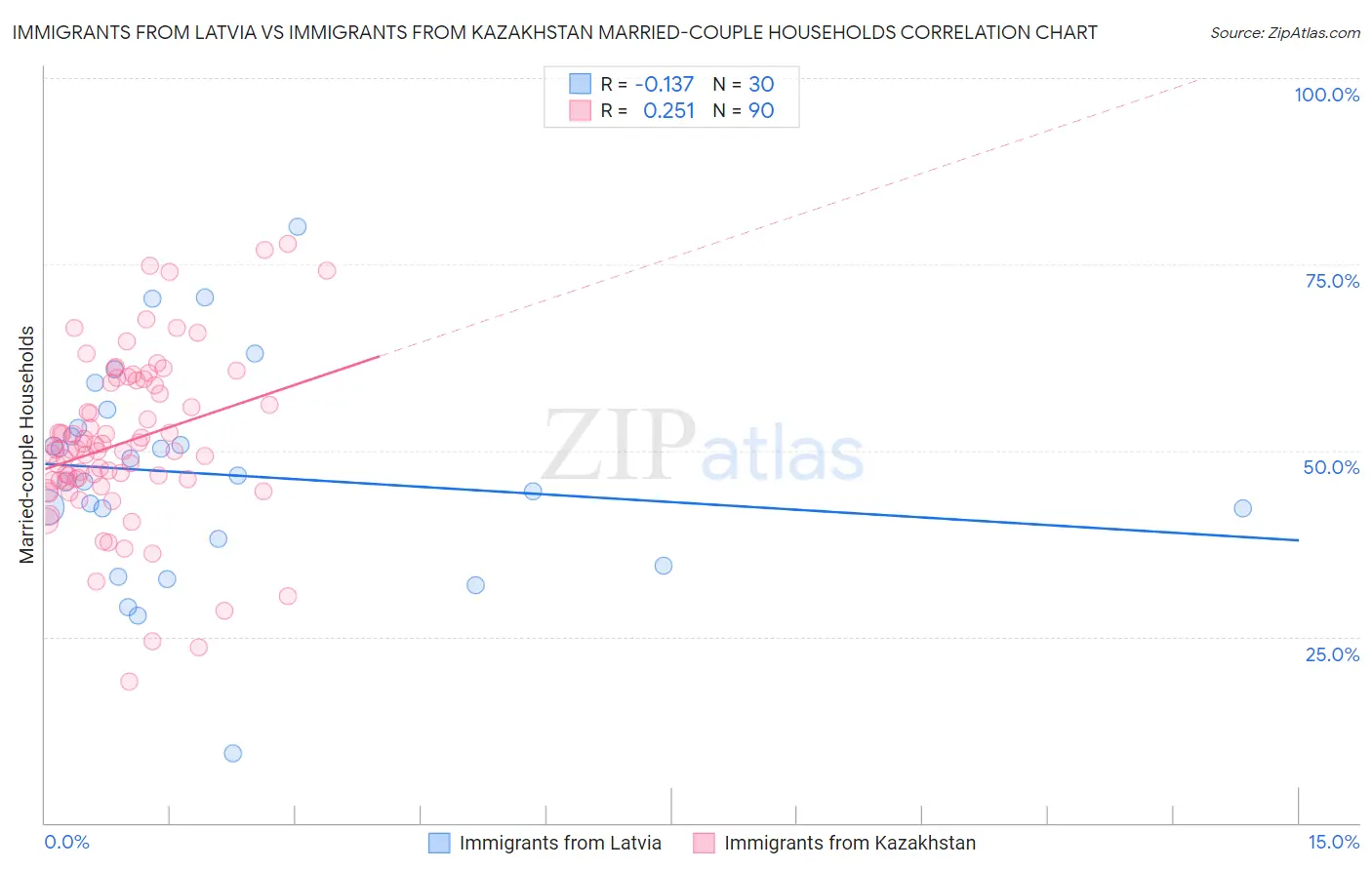 Immigrants from Latvia vs Immigrants from Kazakhstan Married-couple Households